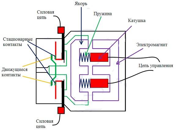 Электромагнитные контакторы: переменного и постоянного тока, схема подключения