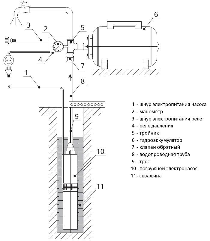 Подключение глубинного насоса к автоматике. Глубинный насос для скважины схема подключения. Схема гидроаккумулятора скважинный насос. Схема подключения глубинного скважинного насоса. Схема подключения скважинного насоса воды.