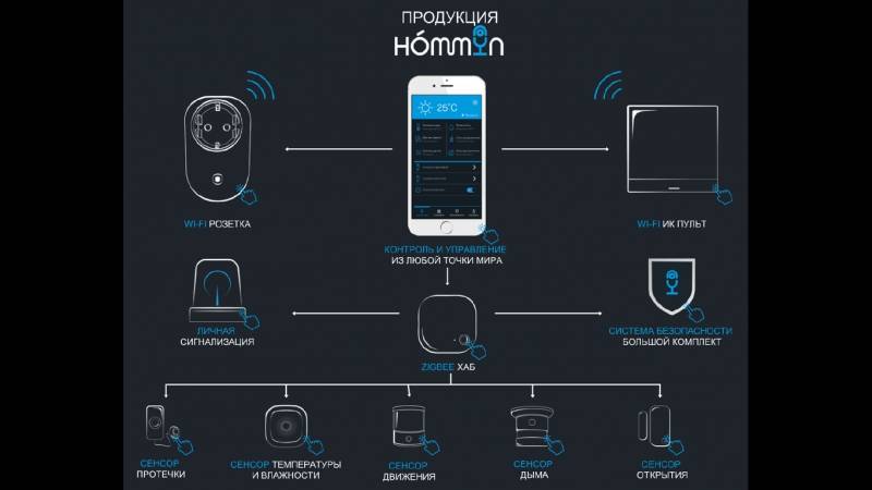 Gsm модули для умного дома