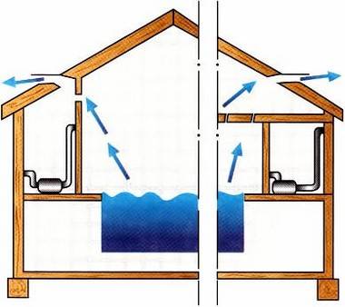 Изучаем устройство вентиляции в бане, басту или другие системы, но без вентилирования никак — или угорим или баню сгноим