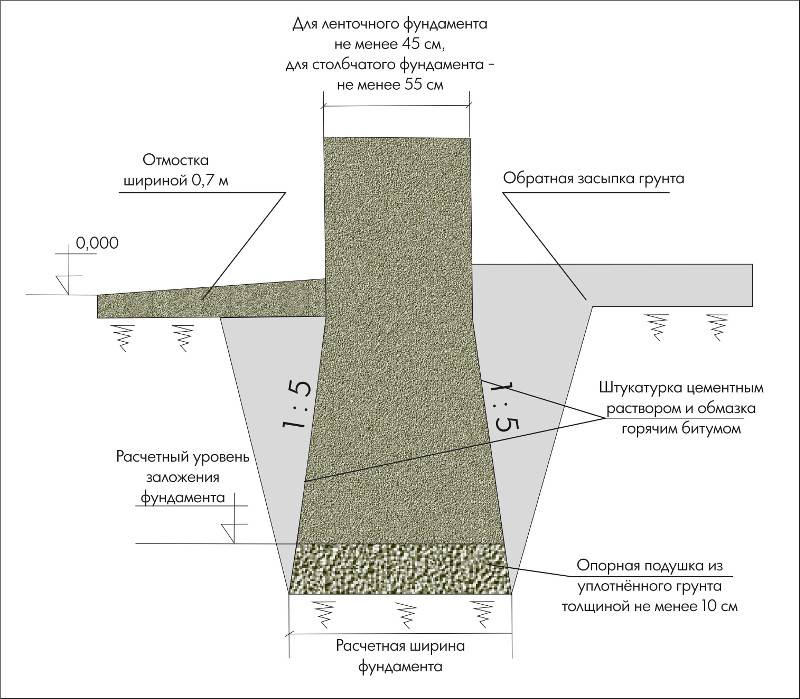 Фундамент на скальных грунтах для дома: особенности выбора и проектирования