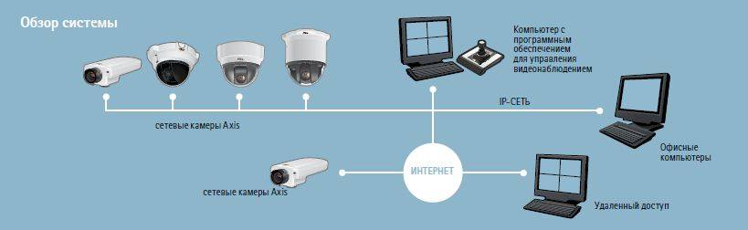 Устройство и принцип работы камеры видеонаблюдения