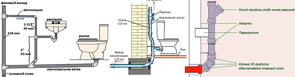 Как правильно определить диаметр пластиковых труб для канализации в квартире и частном доме