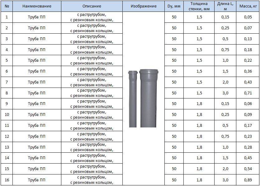 Размеры канализационных труб — длина, вес, диаметр