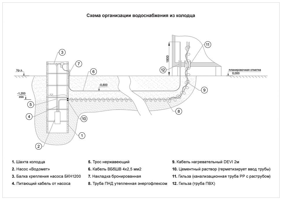 Ввод водопровода в частный дом от центрального водопровода схема