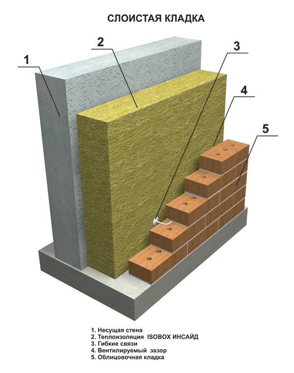 Конструкции стен. Слоистая кладка (трехслойная стена) Rockwool. Трехслойная цокольная стена блок ЭППС блок. Монолитная жб стена пирог. Пирог стены кирпич минвата.