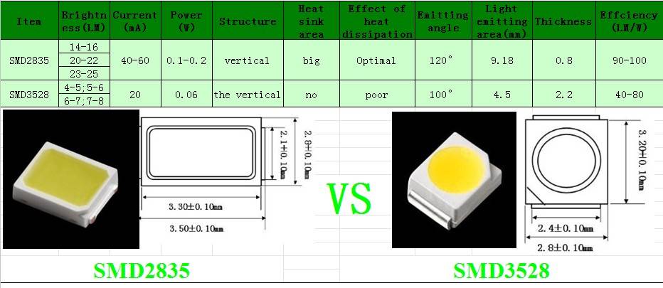 Справочная таблица параметров популярных smd светодиодов с даташитами