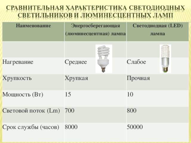 Люминесцентные лампы: преимущества и недостатки