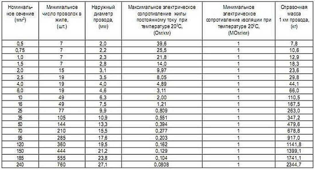 Технические характеристики и расшифровка пв3-кабелей