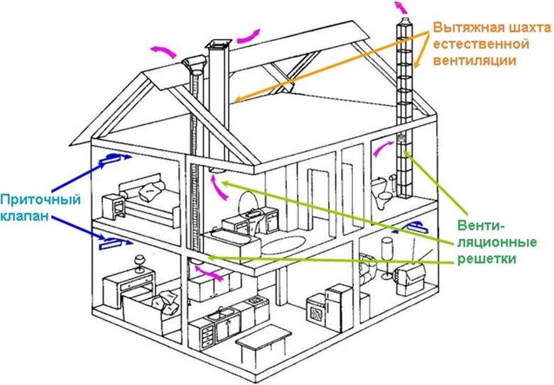 Вентканал для газового котла в частном доме: требования и устройство
