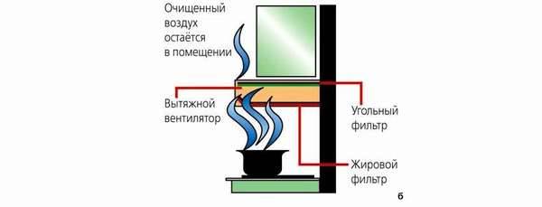 Вытяжка для кухни без отвода в вентиляцию: рециркуляционная угольная без трубы с фильтром, виды без воздухоотвода, отзывы