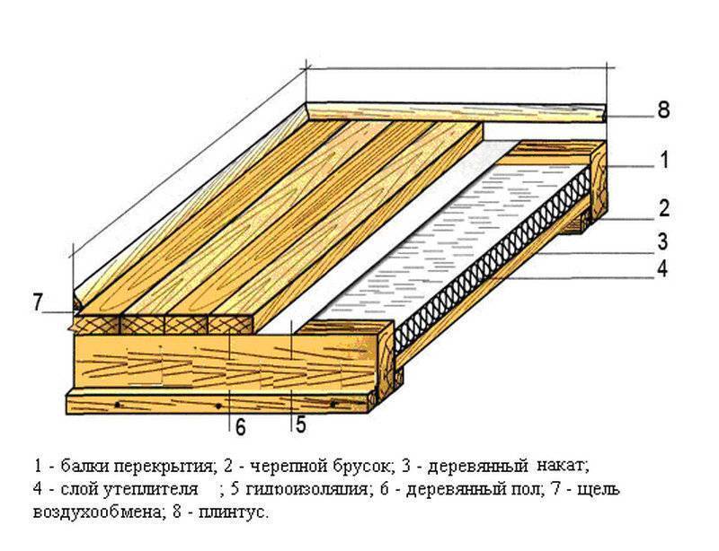 Утепление деревянного пола – рассчитываем толщину