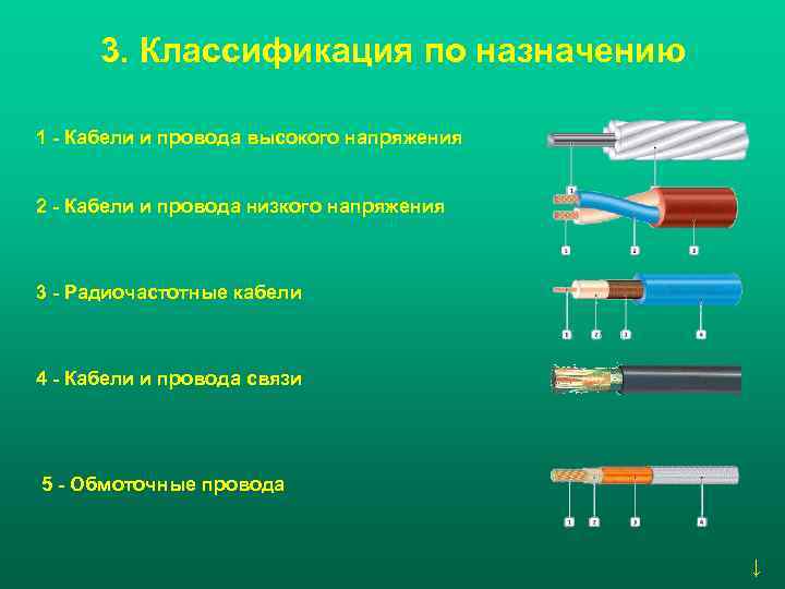 Проводка виды проводок. Классификация изоляции проводов. Классификация электрических проводок. Конструктивные элементы кабеля таблица. Классификация и Назначение проводов, Шнуров и кабелей.