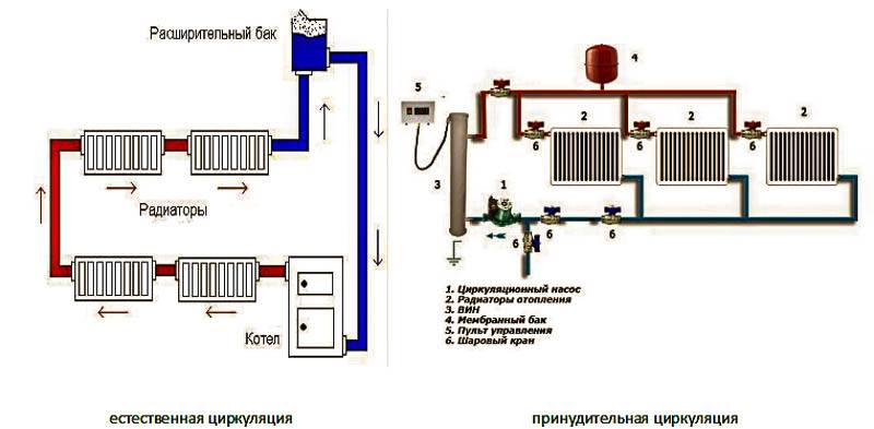 Системы отопления с естественной циркуляцией - всё об отоплении и кондиционировании