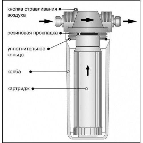 Газовые фильтры: виды, устройство, назначение и особенности выбора фильтра для газа