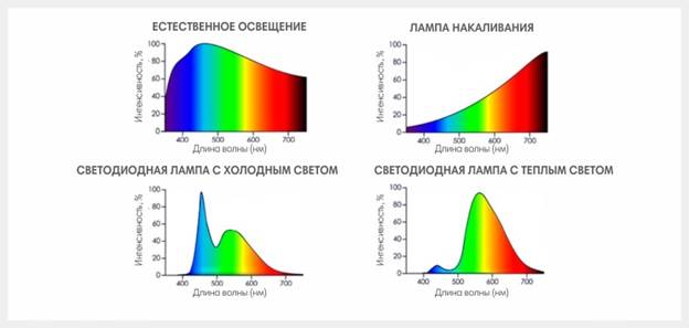 Индекс цветопередачи. что это такое, в чем измеряется. у какого источника света лучше цветопередача