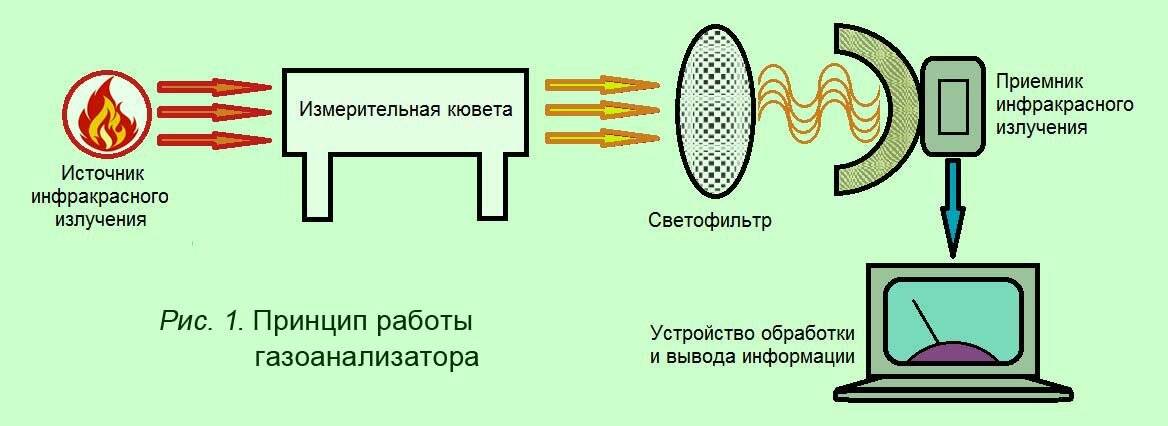 Газовый анализатор крови: назначение и принцип действия :: syl.ru