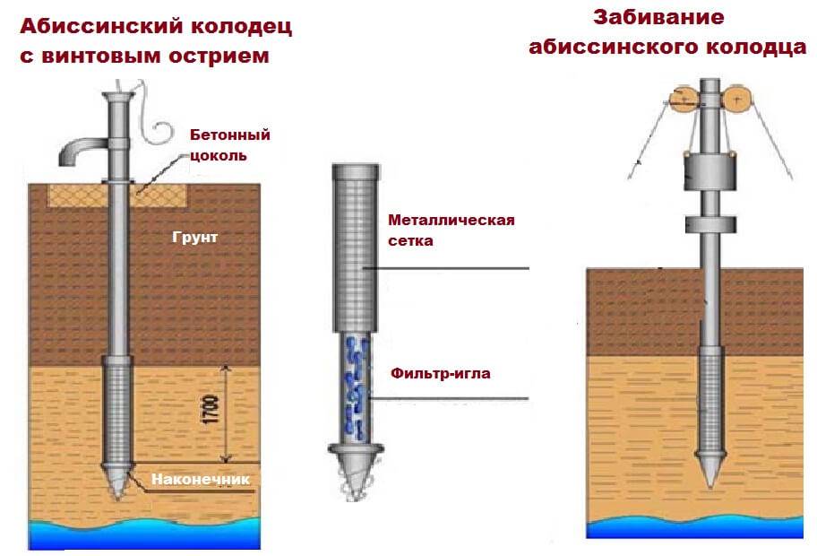 Как пробурить скважину под воду: основные методы | гидро гуру