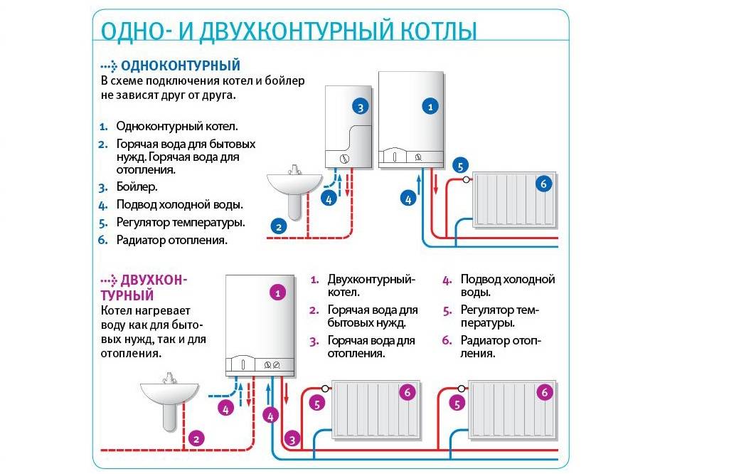 Газовые котлы закрытого типа — выгодный вариант отопления дома