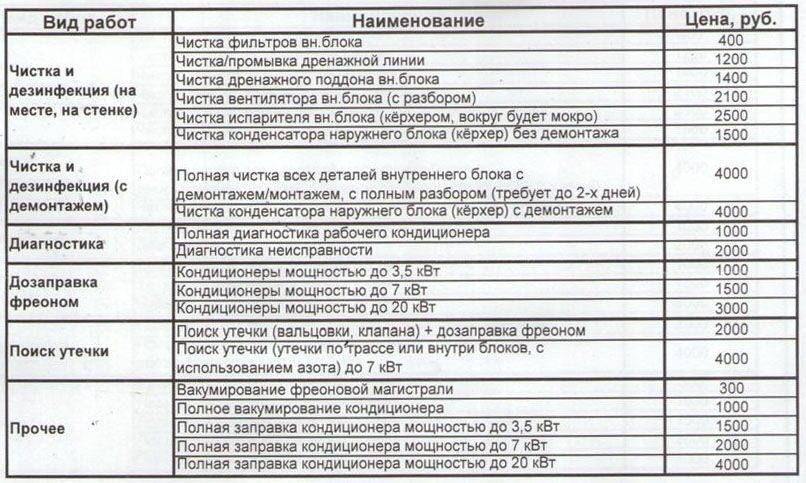 Демонтаж кондиционера расценка. Перечень работ при установке кондиционера. Расценки работ по кондиционированию. Подробный список работ при монтаже кондиционера. Прейскурант монтаж систем вентиляции.