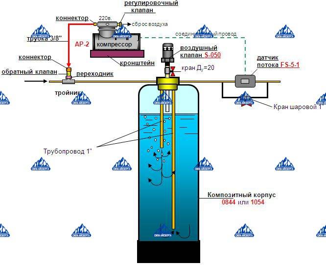 Аэрационная колонна для очистки. Аэрационная колонна для очистки воды схема подключения. Схема аэрационной колонны очистки воды. Аэрационная колонна для очистки схема. Аэрационные колонны для обезжелезивания воды.