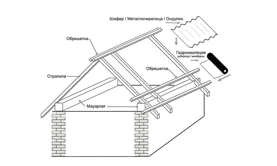Пошаговое строительство односкатной крыши на гараже своими руками: как правильно сделать, фото-материалы