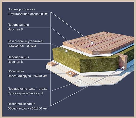 Пирог утепления потолка каркасного дома