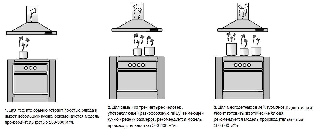 Расстояние от газовой плиты до вытяжки: высота по нормам, стандарты