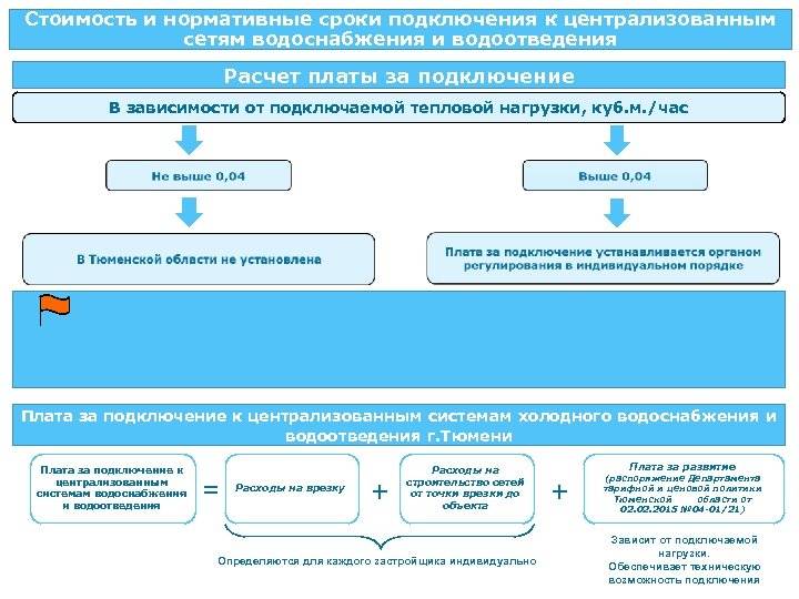 Получение технических условий подключения объекта капитального строительства к сетям инженерно-технического обеспечения_водоканал