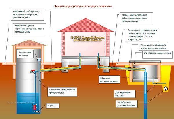 Водопровод на даче своими руками: схема водоснабжения и процесс самостоятельного подключения