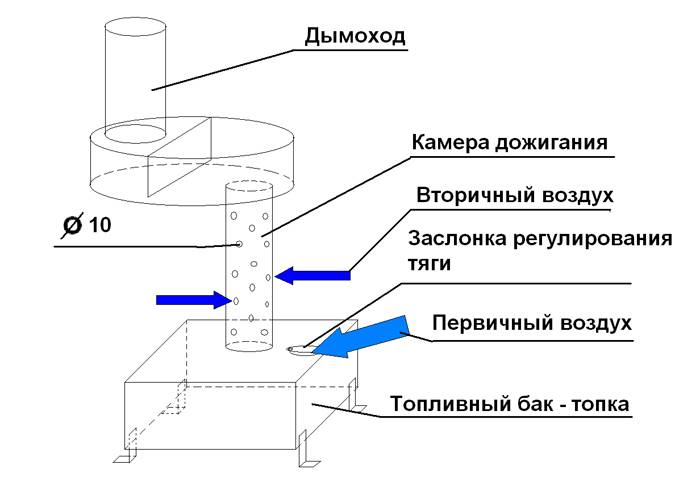 Отопление на отработанном масле: виды масляных котлов, изготовление системы своими руками