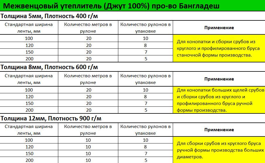 Межвенцовый утеплитель для бани: какой выбрать, что лучше, натуральный или современный?