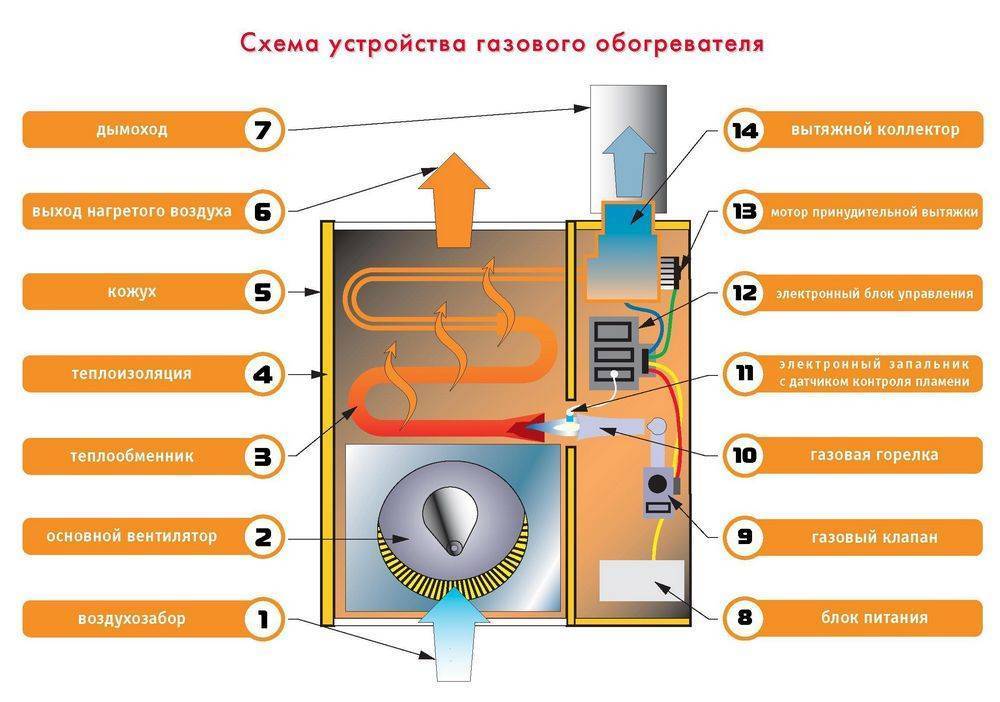 Газовый конвектор схема установки