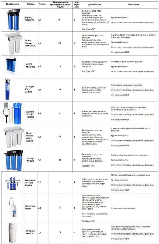 Сравнение фильтров для воды. Таблица фильтров для воды. Аквафор таблица характеристик фильтров для воды. Фильтры для очистки воды таблица. Таблица фильтров Аквафор для воды.