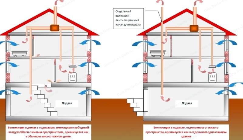 Вентиляция подпола в деревянном доме своими руками: схема правильного монтажа