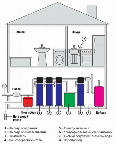 Cистема очистки воды для загородного дома: как правильно выбрать?