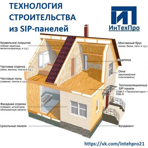 Сип-панели: что такое sip-панели для строительства дома