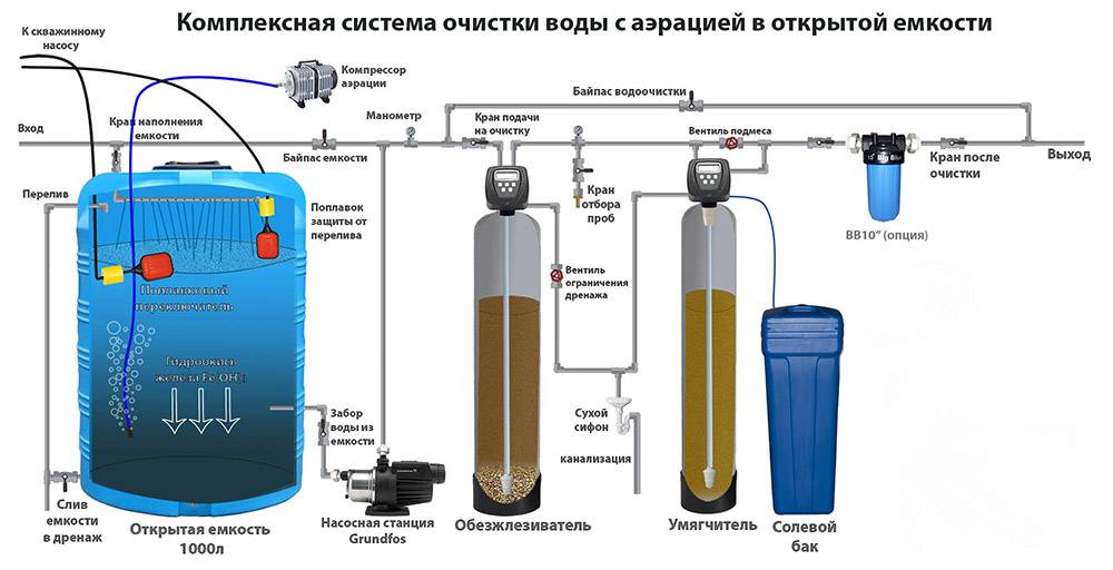 Аэратор для воды из скважины или колодца: необходимые материалы и порядок действий при изготовлении своими руками