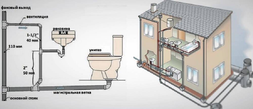 Водоотведение в частном доме: способы устройства, схемы + основные этапы сооружения