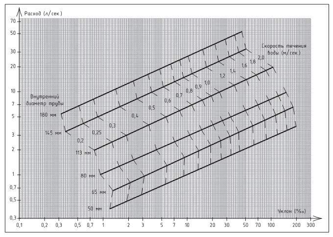 Уклон дренажной трубы на метр. Пропускная способность дренажных труб. Уклон дренажа кондиционера. Уклон дренажного трубопровода от кондиционера i. Уклон дренажного трубопровода от кондиционера.