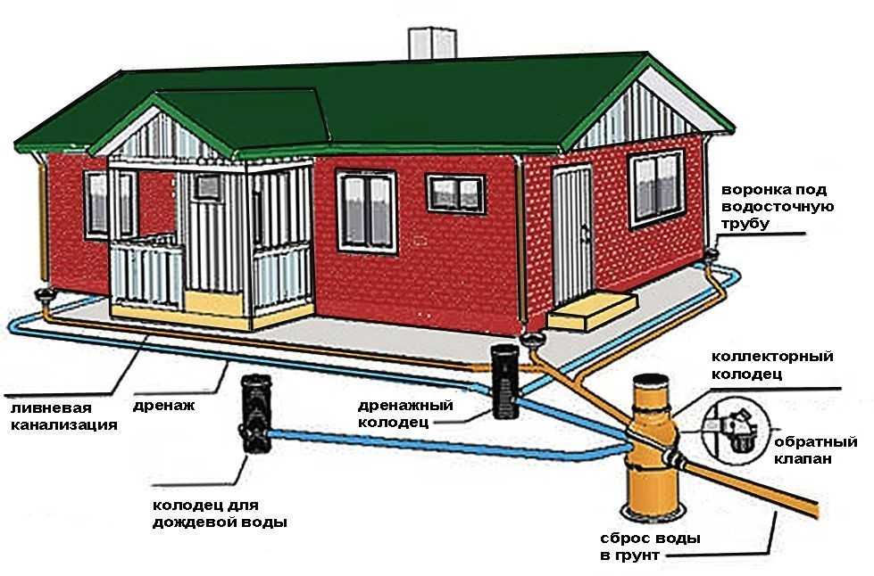 Как вывести канализационную трубу из дома под фундаментом