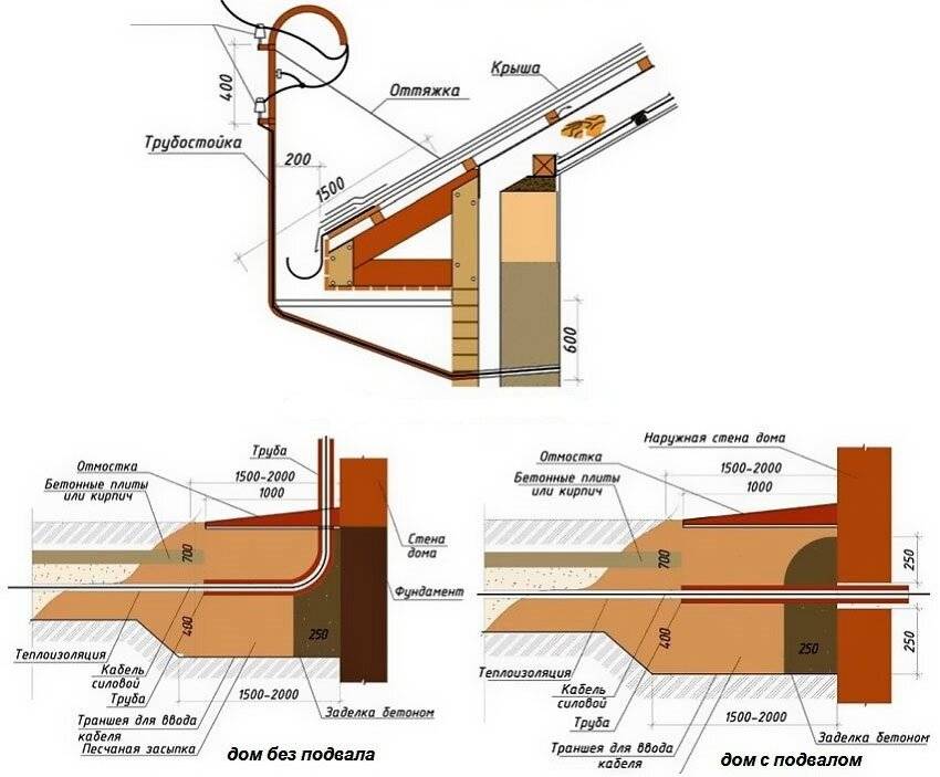 Подвод электричества к дому под землей: для частного дома и дачи, виды кабеля