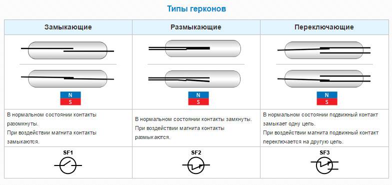 Герконовые датчики: принцип работы, схема :: syl.ru