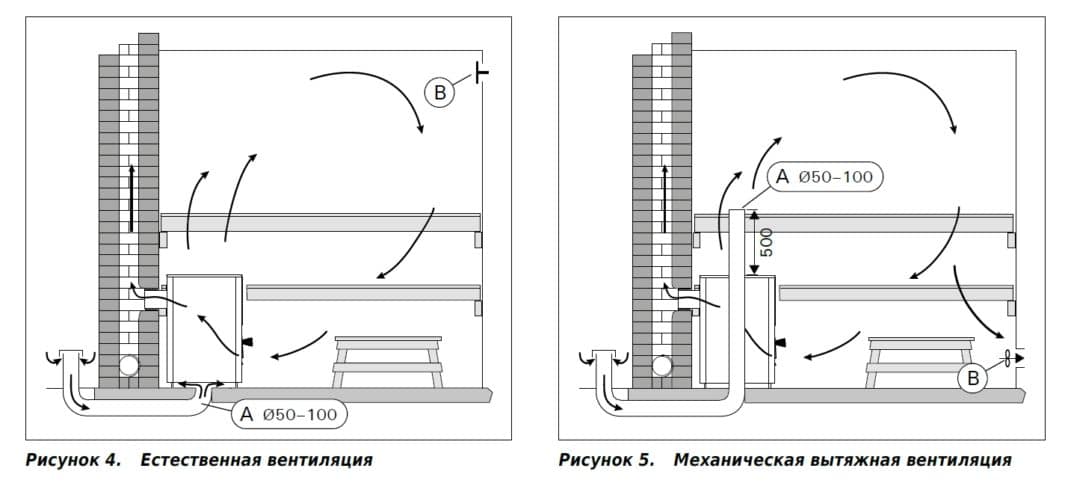 Вентиляция басту в бане: схемы и устройство