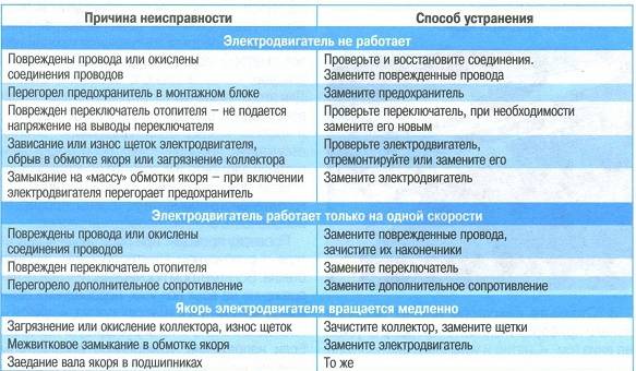 Основные неисправности кондиционера и способы их устранения – как решить проблемы домашней сплит-системы -