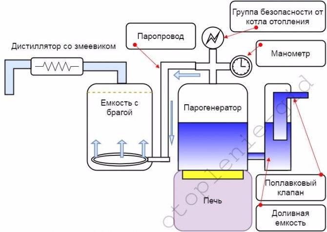 Изготовление парогенератора для бани своими руками - строительный журнал palitrabazar.ru