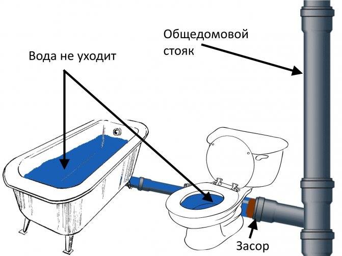 Какими средствами прочистить канализационные трубы в домашних условиях