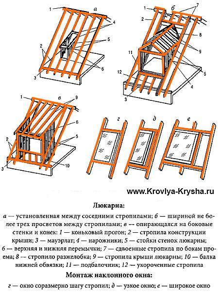 Слуховое окно на крыше, чердачное окно: монтаж, устройство, установка