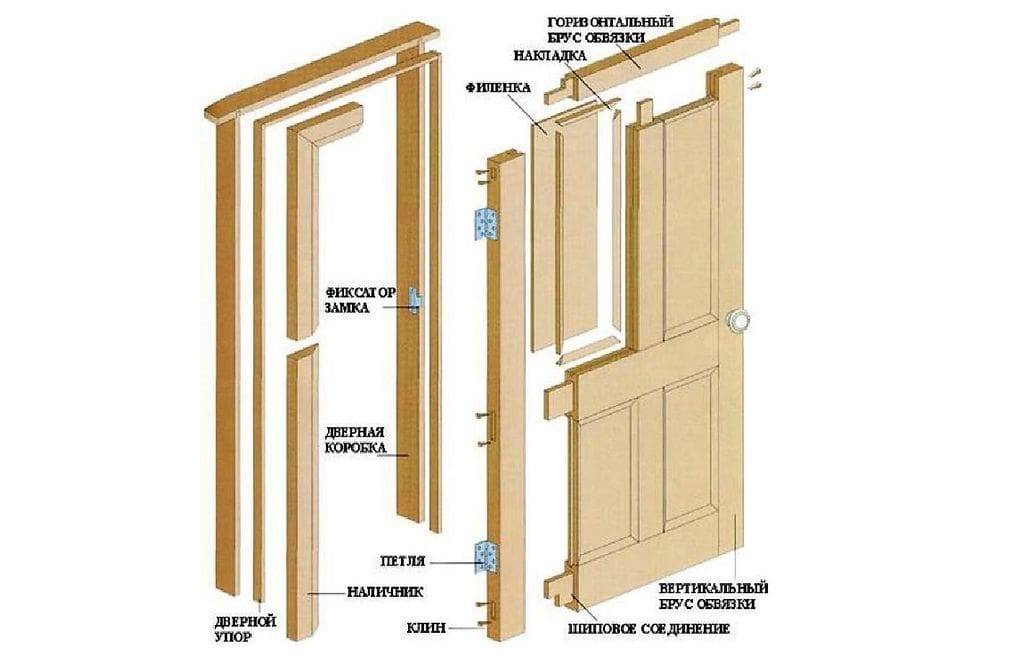 Изготовление дверей своими руками из дерева: используем пошаговое руководство