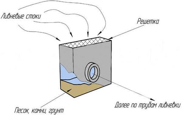 Как устанавливается ливневая труба и пескоуловители для канализации: 3 совета